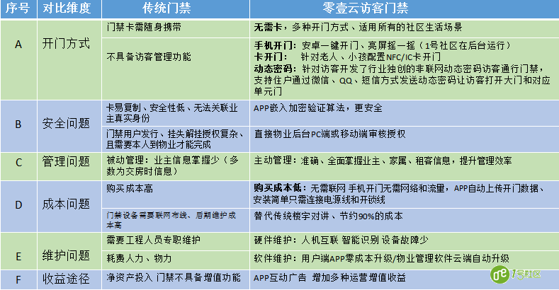 1号社区：零壹云门禁与传统门禁对比详解