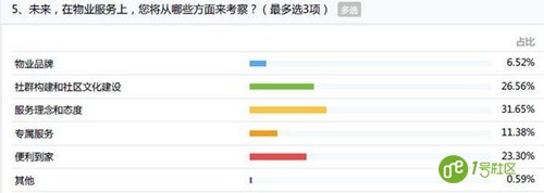 技术为生活增色添彩 物业管理向智慧社区转变