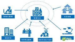 智慧社区服务 这块市场不好啃