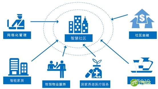 智慧社区服务 这块市场不好啃