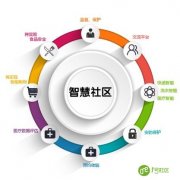 应用智慧社区管理模式简介