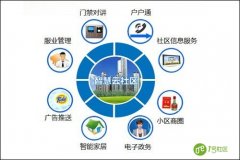 智慧社区运营中盈利点有哪些？