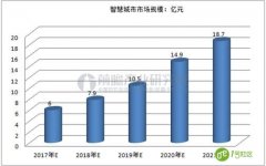 将超越“6万亿”智慧城市 投资市场