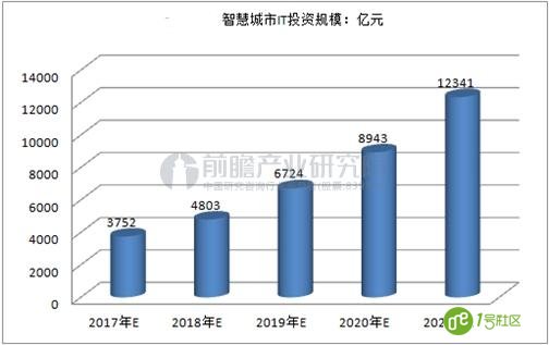 将超越“6万亿”智慧城市 投资市场