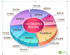 智慧社区5大基础点不可缺