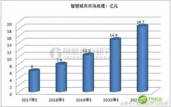 智慧城市获国家支持 万亿市场还需打造产业链条