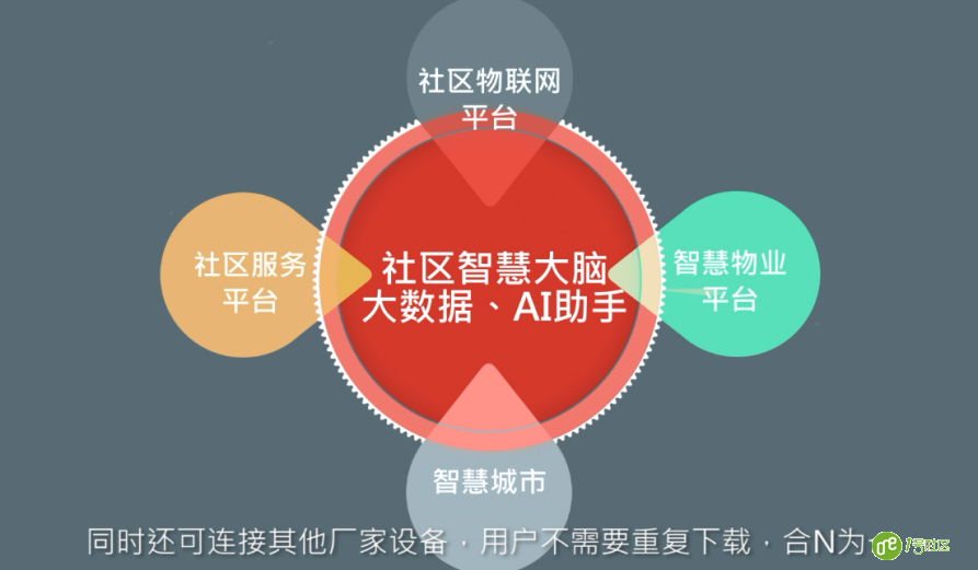 智慧城市建设 智慧社区给予其助力