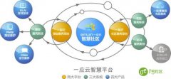 智慧社区云平台服务类目
