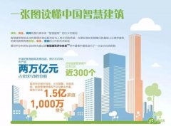 一篇文章读懂“互联网+”时代下的智慧建筑、智慧社区