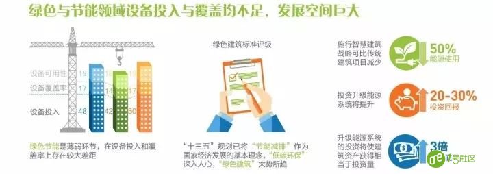 一篇文章读懂“互联网+”时代下的智慧建筑、智慧社区