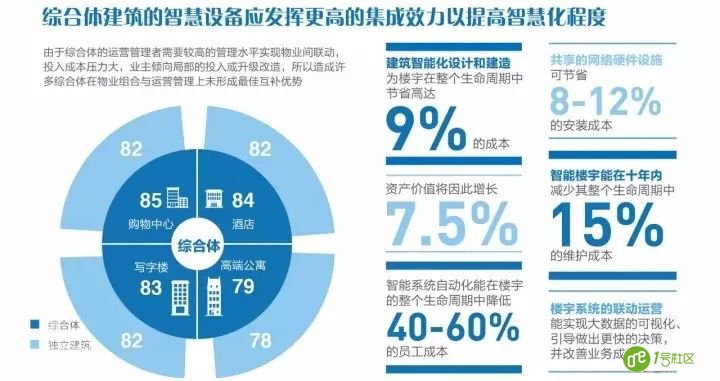 一篇文章读懂“互联网+”时代下的智慧建筑、智慧社区