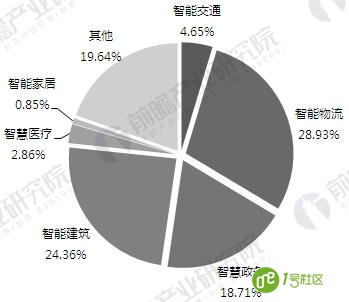 智慧城市整体市场需求分析 计划投资规模超万亿