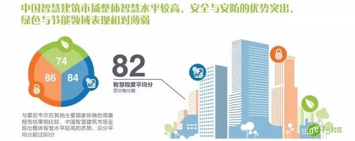 读懂“互联网+”时代下的智慧建筑、智慧社区