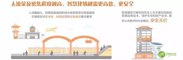 读懂“互联网+”时代下的智慧建筑、智慧社区