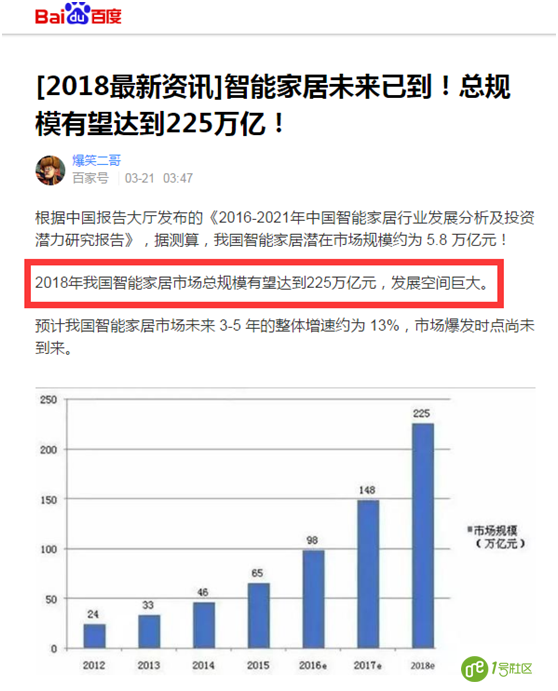 “2018年中国智能家居市场规模225万亿元？”2017年全中国gdp才82.71万亿。