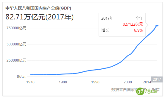 “2018年中国智能家居市场规模225万亿元？”2017年全中国gdp才82.71万亿。