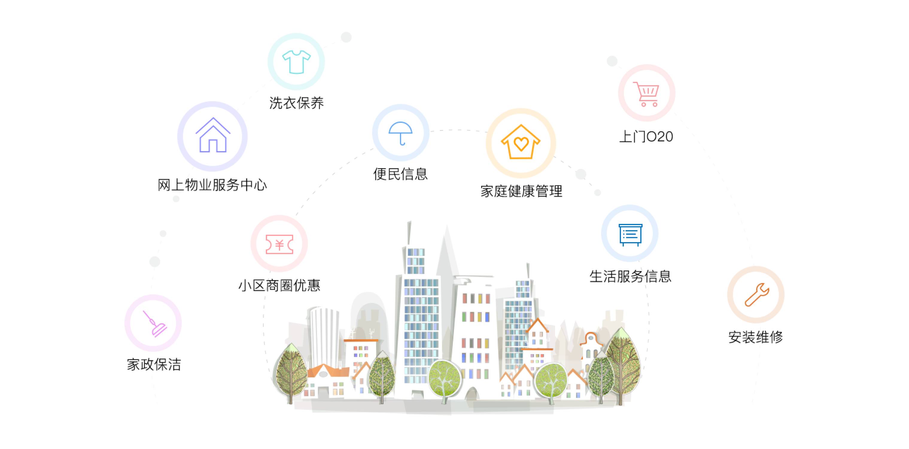 智慧城市 智慧社区建打破城市信息孤岛