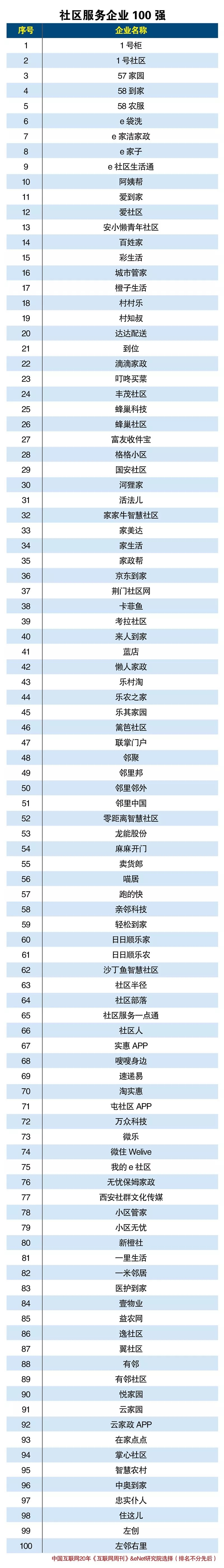 智慧社区平台服务企业100强