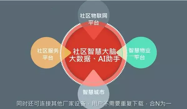 1号社区，智慧来袭