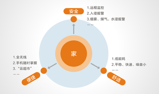 智慧社区建设核心宗旨为业主带来安心与品质生活