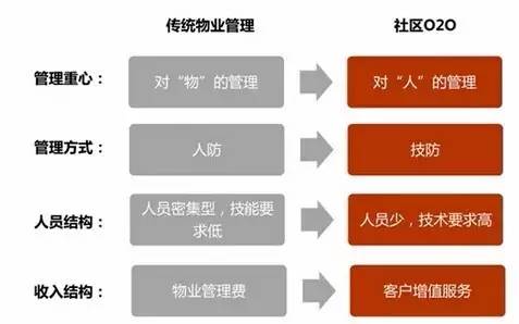 智慧社区服务平台如何盈利？