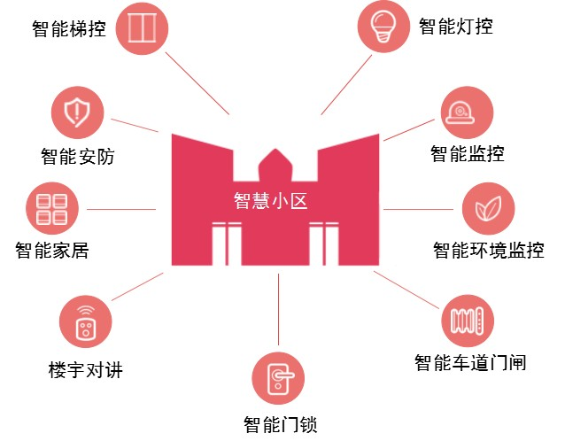 智慧社区哪里做得好,发展现状及未来