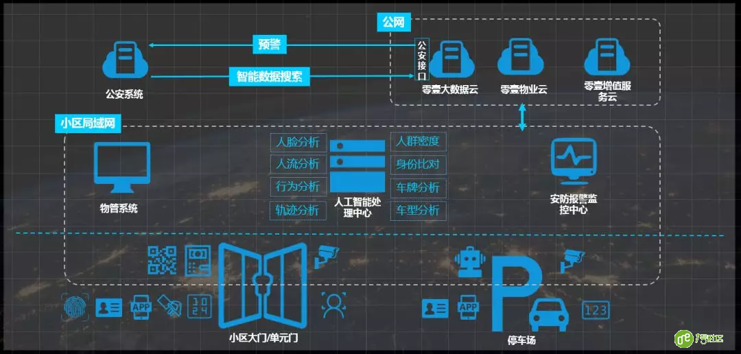 零壹1号社区-智慧城市智能零发案小区管控平台解决方案