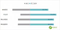 物业公司如何解决人力成本的痛