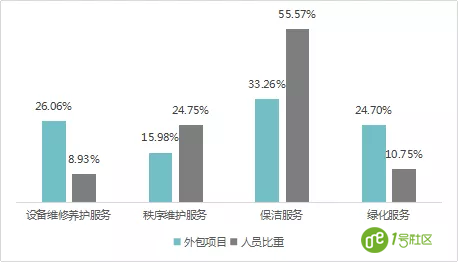 物业公司如何解决人力成本的痛