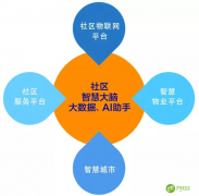 1号社区-全球少有将人工智能与智慧社区深度融合的平台