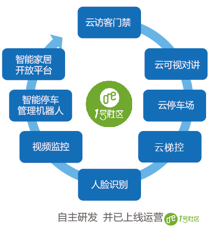 智慧社区方案落地智能产品体系