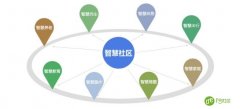 智慧社区服务平台是一种管理创新模式
