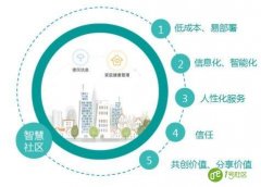 社区管理通过智慧社区建设突破瓶颈