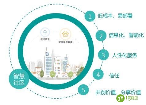 社区管理通过智慧社区建设突破瓶颈