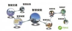 智慧城市应用及内容包括哪些方面呢