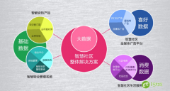 参考 智慧社区建设中盈利模式