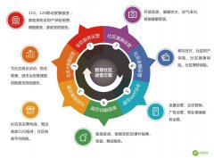 多方面用户角度看智慧社区