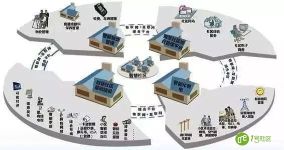 快速建设智慧社区扩张发展分析
