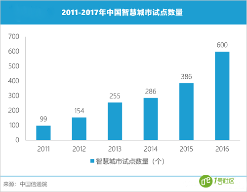 建设智慧城市发展包括哪些方面现状如何