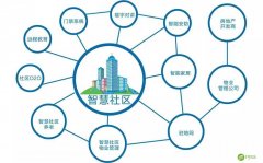中外建设智慧社区发展差异