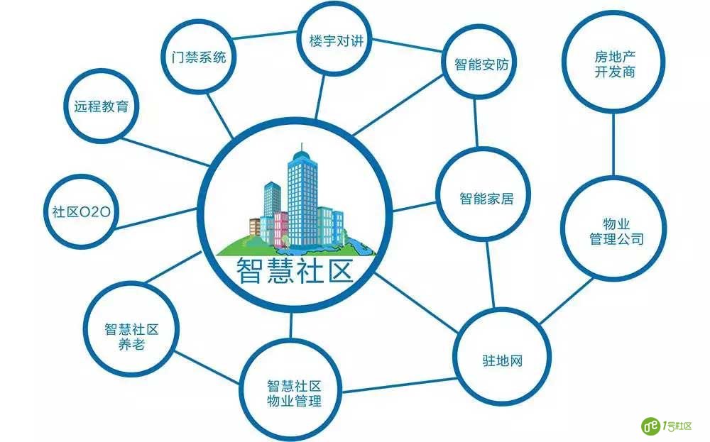 中外建设智慧社区发展差异