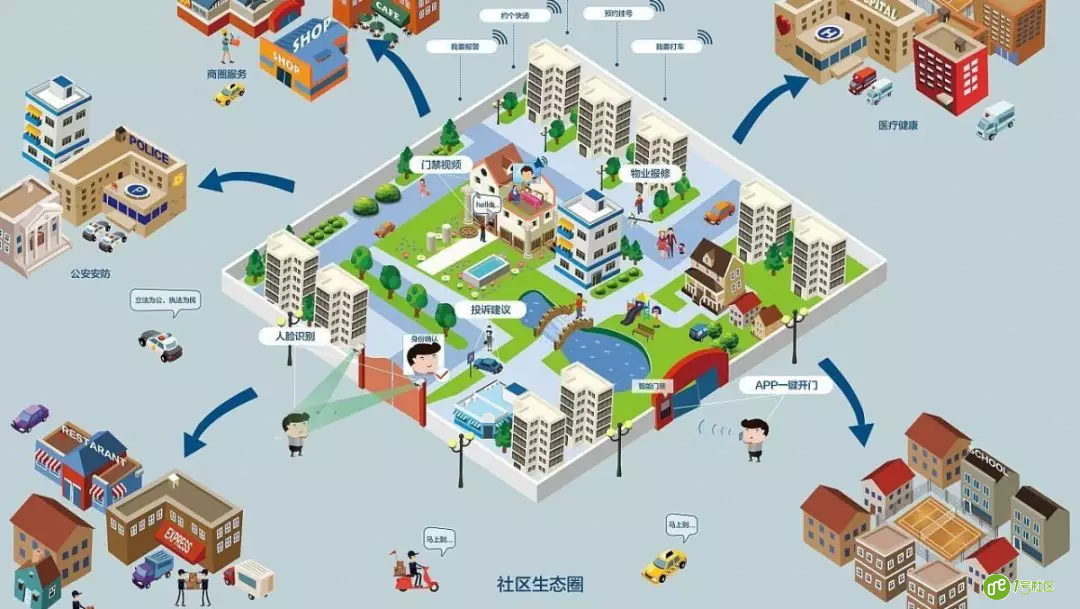 智慧社区建设解决方案 服务管理五个类别