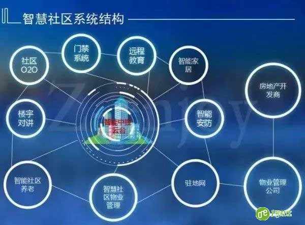 建设智慧社区体现“需求促进”
