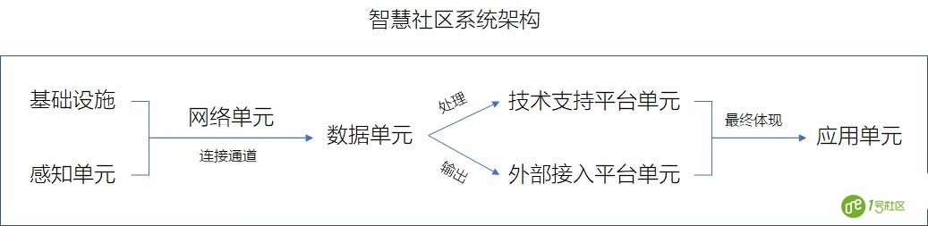 5G已来，是时候重新认识“智慧社区”了
