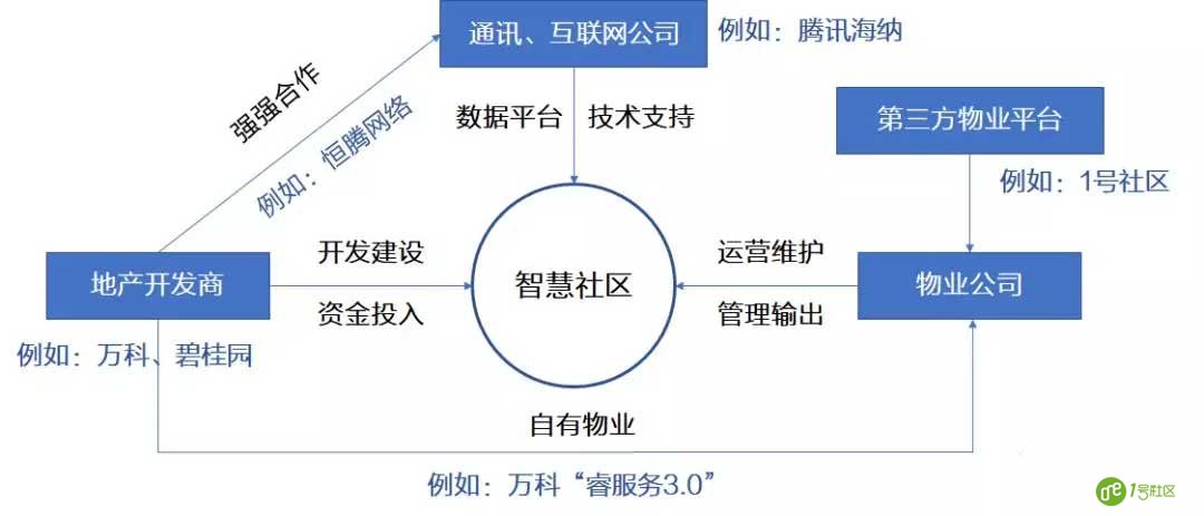 5G已来，是时候重新认识“智慧社区”了