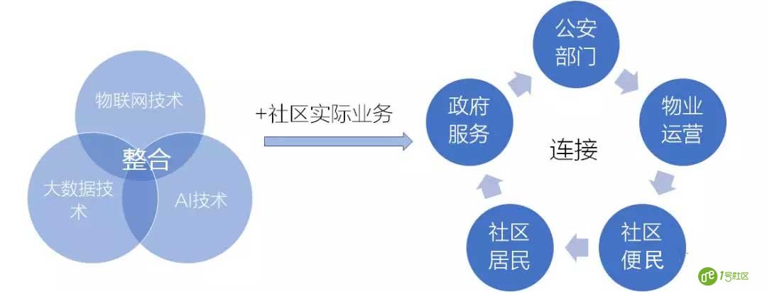 5G已来，是时候重新认识“智慧社区”了