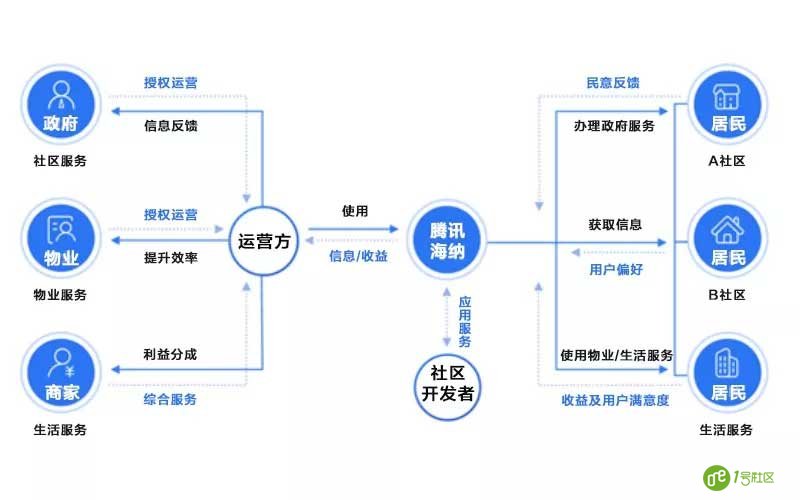5G已来，是时候重新认识“智慧社区”了