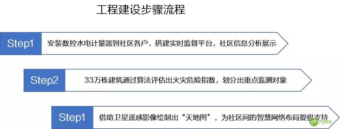 5G已来，是时候重新认识“智慧社区”了