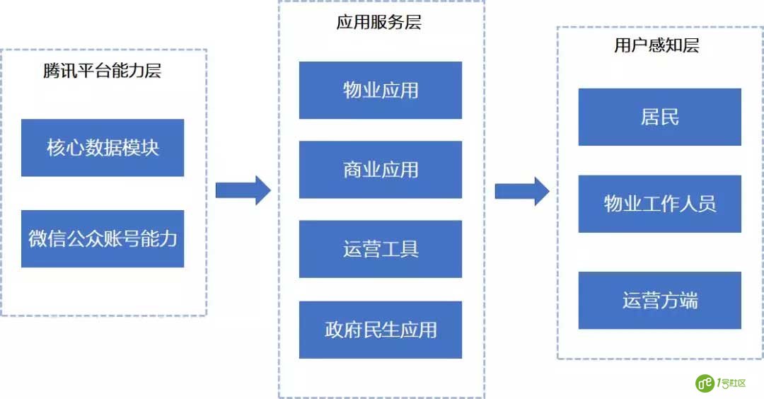 5G已来，是时候重新认识“智慧社区”了