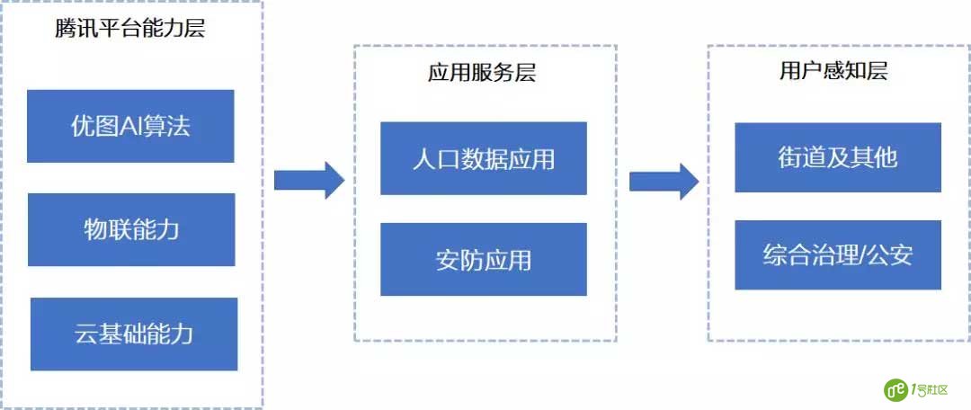 5G已来，是时候重新认识“智慧社区”了